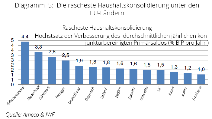 Growth rates of GDP, Greece and EU-15